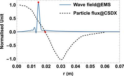 Wave propagation and power deposition in blue-core helicon plasma